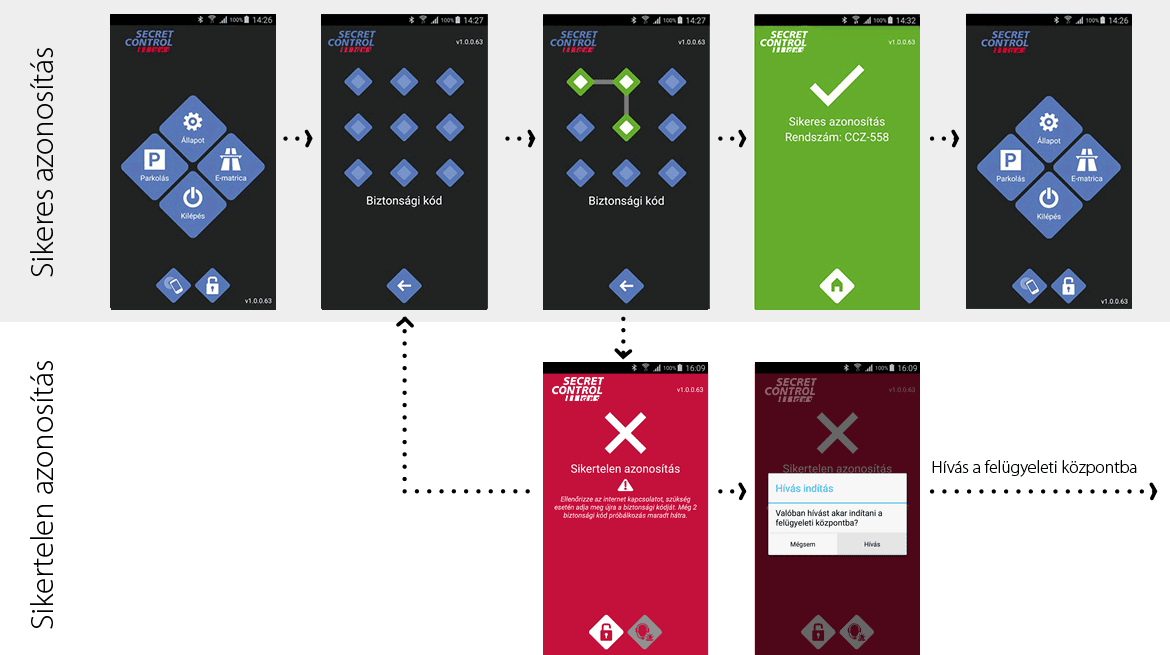 Skyguard_app_folyamatábrák_azonosítás